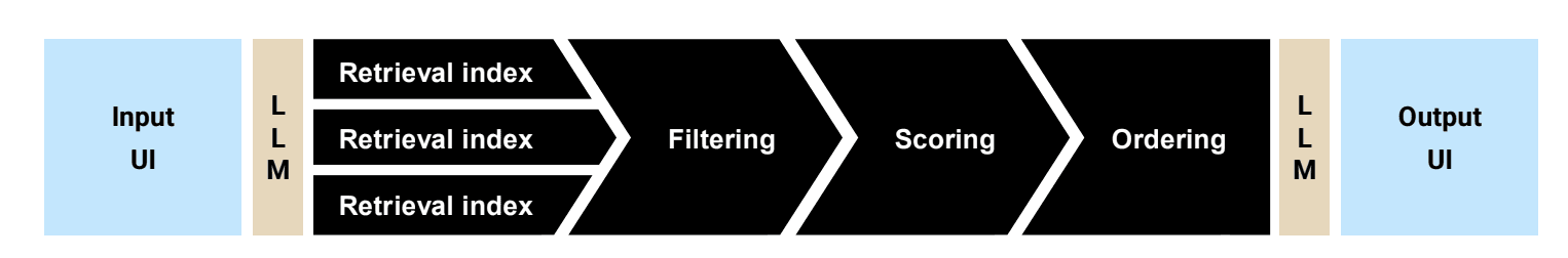 RAG: RecSys in an LLM sandwich